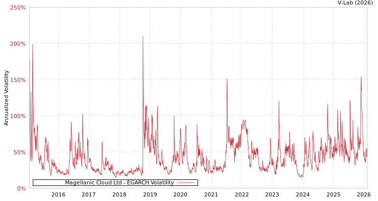 graph of Magellanic Cloud Ltd EGARCH