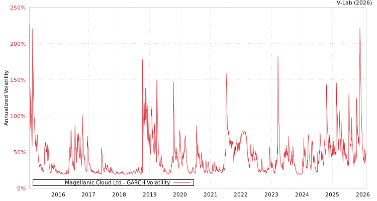graph of Magellanic Cloud Ltd GARCH