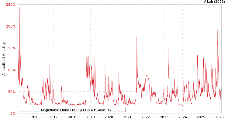 graph of Magellanic Cloud Ltd GJR-GARCH