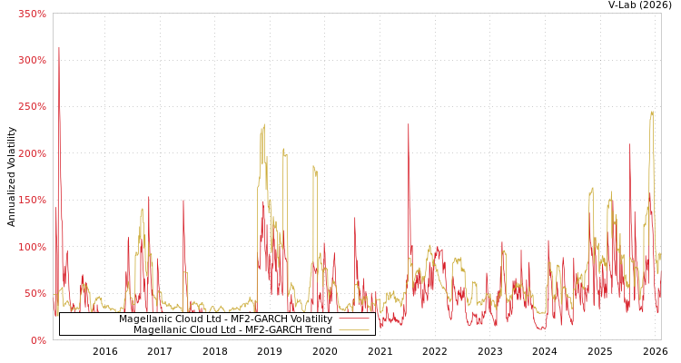 graph of Magellanic Cloud Ltd MF2-GARCH