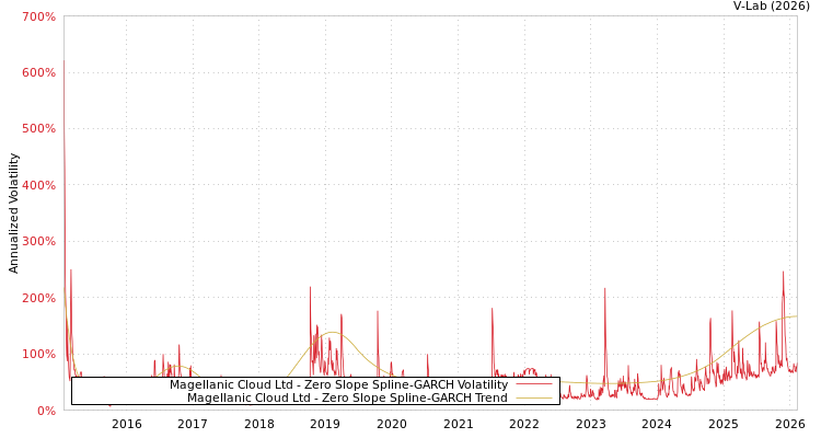 graph of Magellanic Cloud Ltd S0GARCH