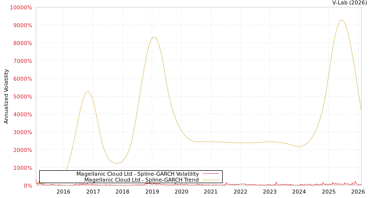 graph of Magellanic Cloud Ltd SGARCH