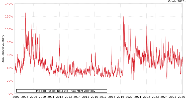 graph of Mcleod Russel India Ltd AMEM