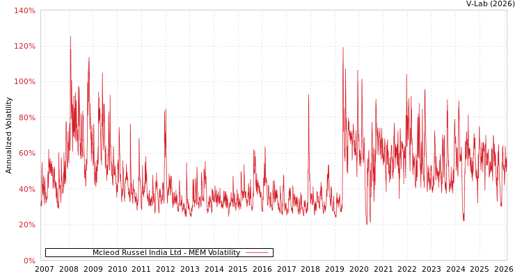 graph of Mcleod Russel India Ltd MEM