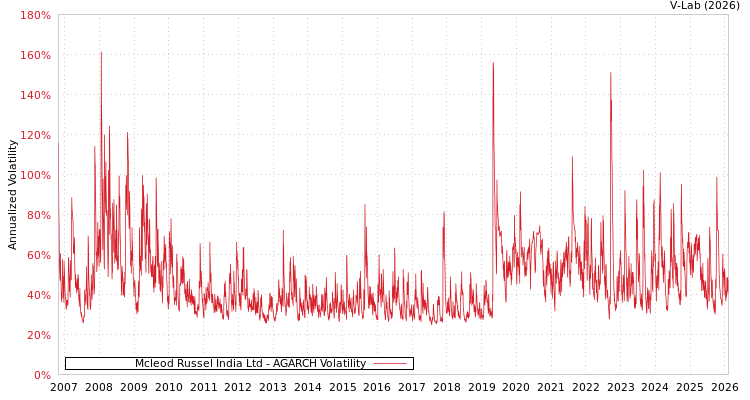 graph of Mcleod Russel India Ltd AGARCH