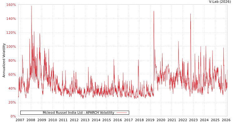 graph of Mcleod Russel India Ltd APARCH