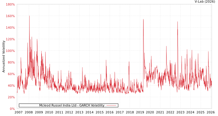 graph of Mcleod Russel India Ltd GARCH