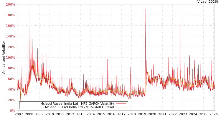 graph of Mcleod Russel India Ltd MF2-GARCH