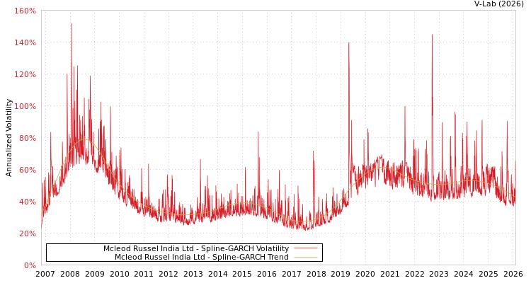 graph of Mcleod Russel India Ltd SGARCH