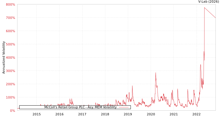 graph of McColl's Retail Group PLC AMEM