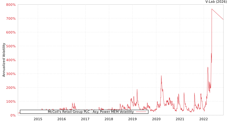 graph of McColl's Retail Group PLC APMEM