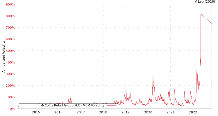 graph of McColl's Retail Group PLC MEM