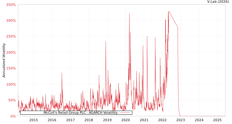 graph of McColl's Retail Group PLC AGARCH