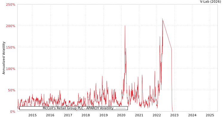 graph of McColl's Retail Group PLC APARCH