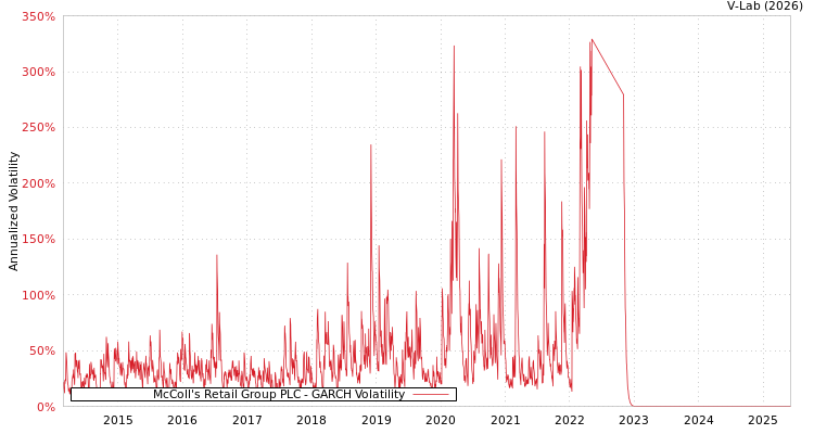 graph of McColl's Retail Group PLC GARCH