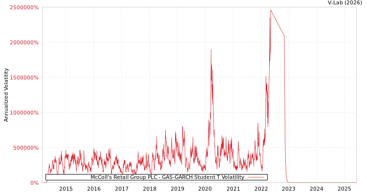 graph of McColl's Retail Group PLC GAS-GARCH-T