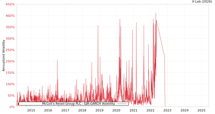 graph of McColl's Retail Group PLC GJR-GARCH