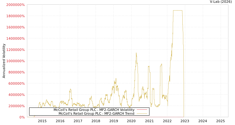 graph of McColl's Retail Group PLC MF2-GARCH