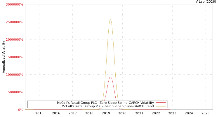 graph of McColl's Retail Group PLC S0GARCH