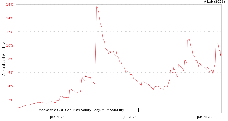 graph of Mackenzie GQE CAN LOW Volaty AMEM