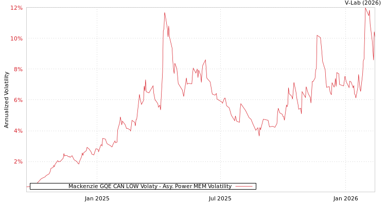 graph of Mackenzie GQE CAN LOW Volaty APMEM