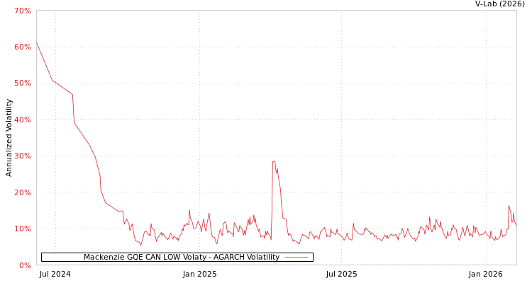 graph of Mackenzie GQE CAN LOW Volaty AGARCH