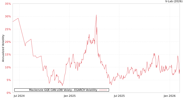 graph of Mackenzie GQE CAN LOW Volaty EGARCH