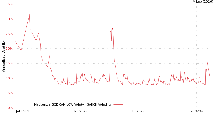 graph of Mackenzie GQE CAN LOW Volaty GARCH