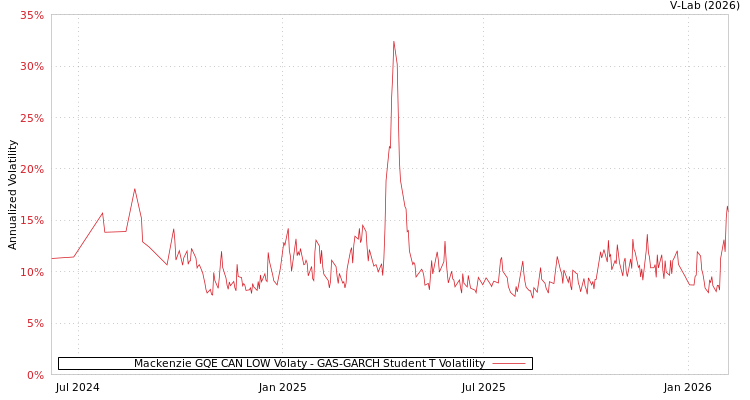 graph of Mackenzie GQE CAN LOW Volaty GAS-GARCH-T