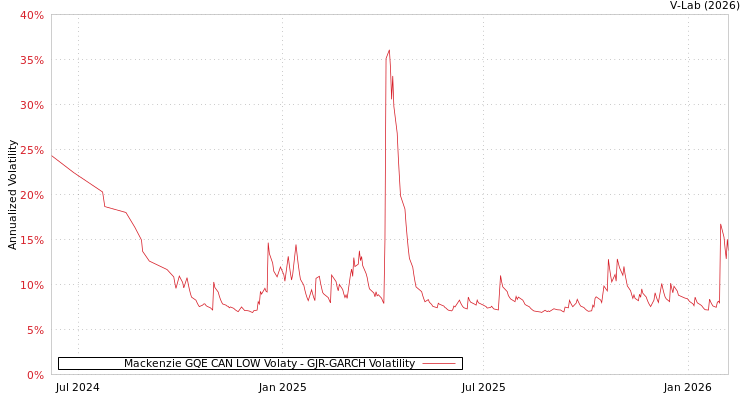 graph of Mackenzie GQE CAN LOW Volaty GJR-GARCH