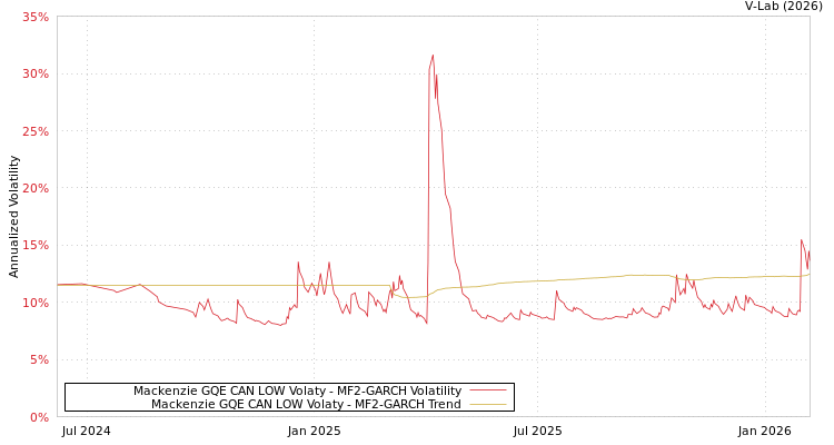graph of Mackenzie GQE CAN LOW Volaty MF2-GARCH