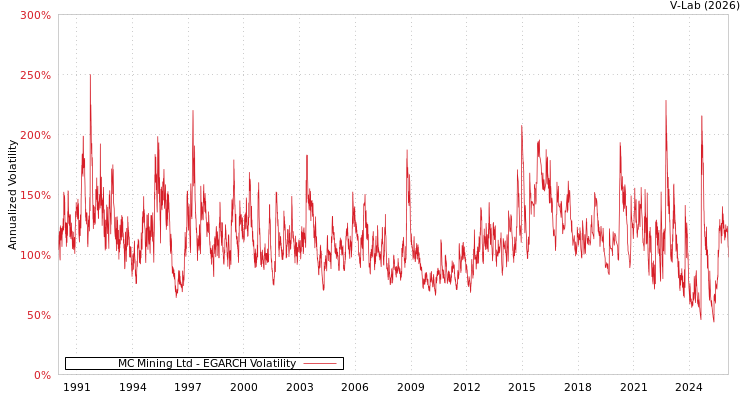 graph of MC Mining Ltd EGARCH