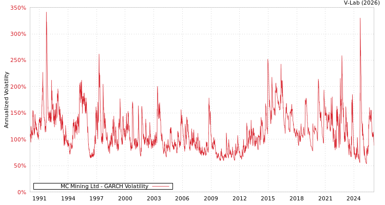 graph of MC Mining Ltd GARCH