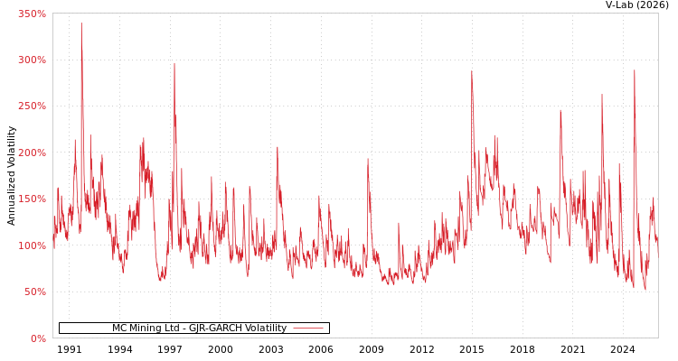 graph of MC Mining Ltd GJR-GARCH