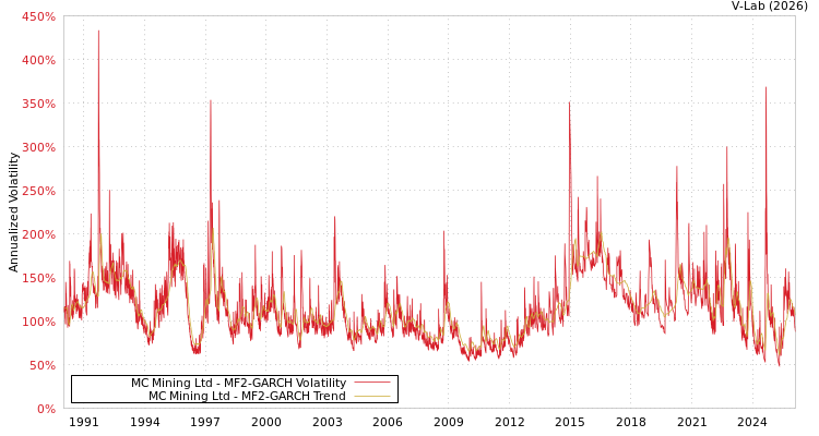 graph of MC Mining Ltd MF2-GARCH