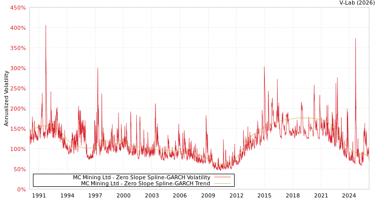 graph of MC Mining Ltd S0GARCH