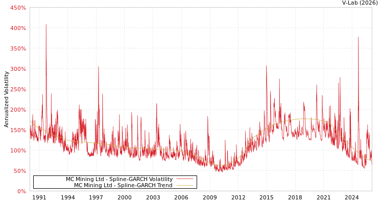 graph of MC Mining Ltd SGARCH
