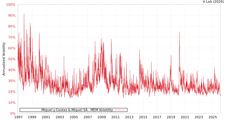 graph of Miquel y Costas & Miquel SA MEM