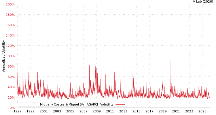 graph of Miquel y Costas & Miquel SA AGARCH
