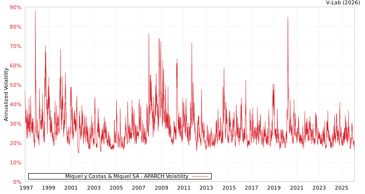 graph of Miquel y Costas & Miquel SA APARCH