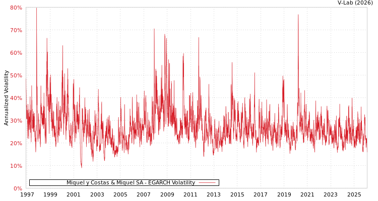 graph of Miquel y Costas & Miquel SA EGARCH