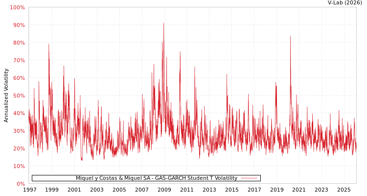 graph of Miquel y Costas & Miquel SA GAS-GARCH-T