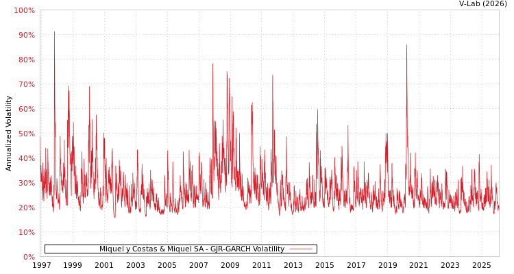 graph of Miquel y Costas & Miquel SA GJR-GARCH