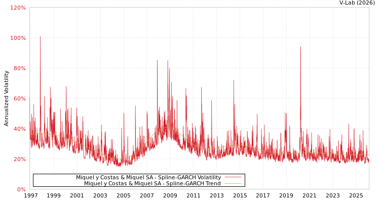 graph of Miquel y Costas & Miquel SA SGARCH