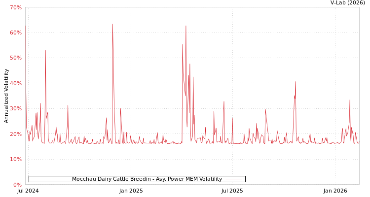 graph of Mocchau Dairy Cattle Breedin APMEM