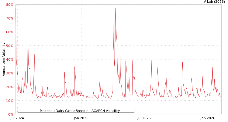 graph of Mocchau Dairy Cattle Breedin AGARCH