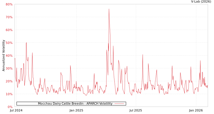 graph of Mocchau Dairy Cattle Breedin APARCH