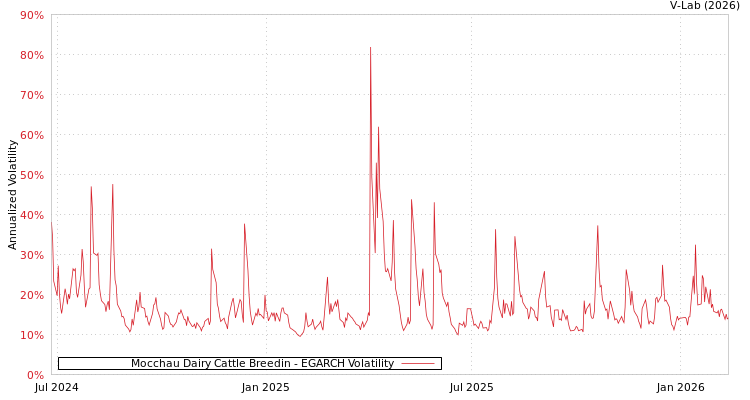 graph of Mocchau Dairy Cattle Breedin EGARCH