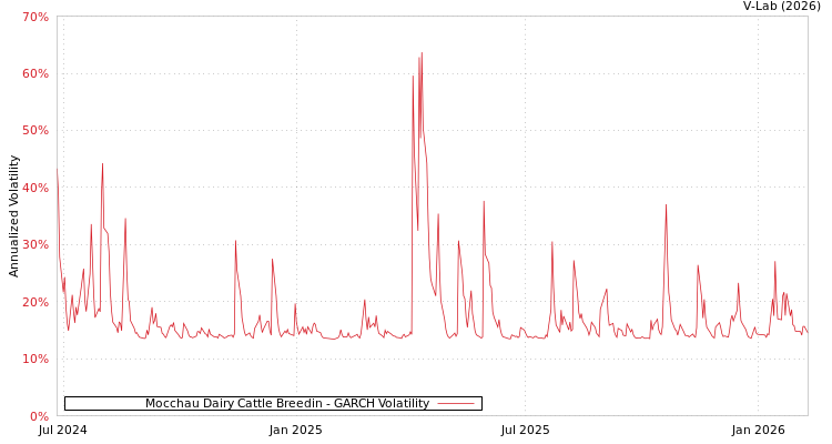 graph of Mocchau Dairy Cattle Breedin GARCH