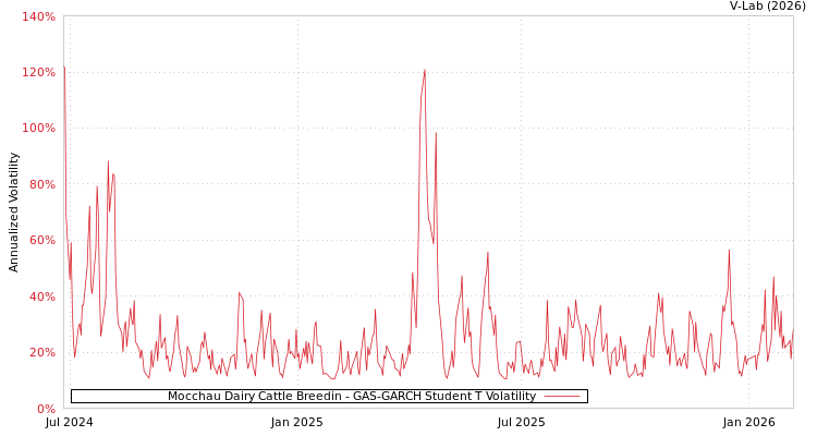 graph of Mocchau Dairy Cattle Breedin GAS-GARCH-T